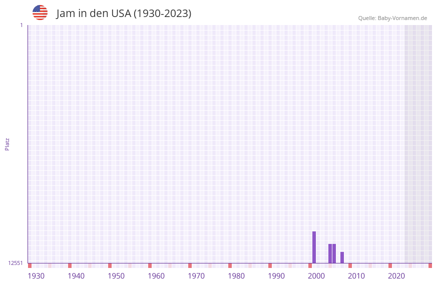 Jam in der Vornamen-Hitliste von den USA (1930-2023)
