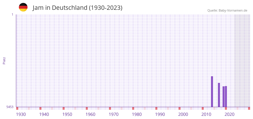 Jam in der Vornamen-Hitliste von Deutschland (1930-2023)