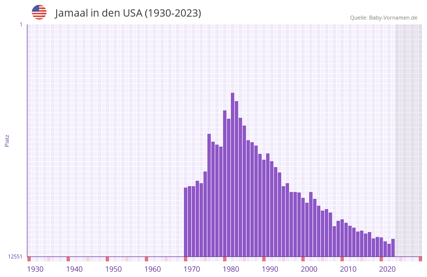Jamaal in der Vornamen-Hitliste von den USA (1930-2023)