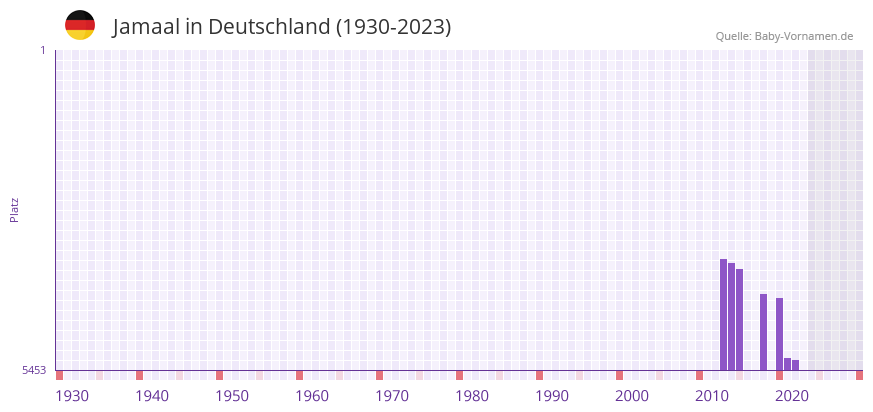 Jamaal in der Vornamen-Hitliste von Deutschland (1930-2023)