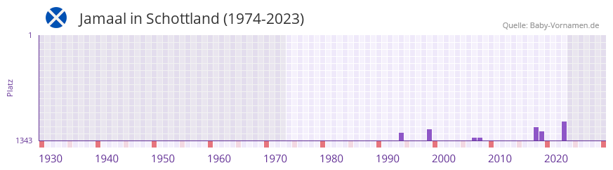 Jamaal in der Vornamen-Hitliste von Schottland (1974-2023)