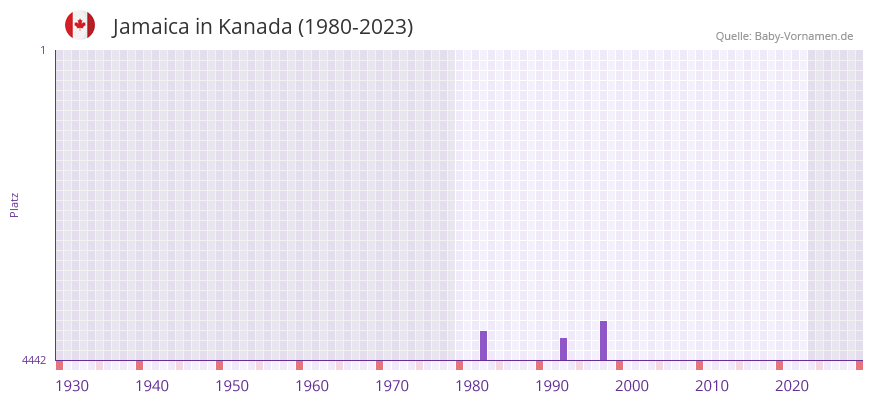 Jamaica in der Vornamen-Hitliste von Kanada (1980-2023)