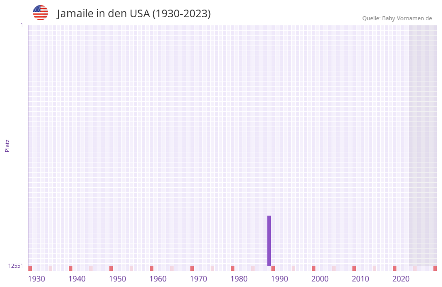 Jamaile in der Vornamen-Hitliste von den USA (1930-2023) Jamaile in der Vornamen-Hitliste von den USA (1930-2023)