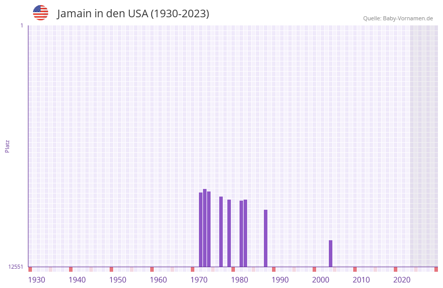 Jamain in der Vornamen-Hitliste von den USA (1930-2023)