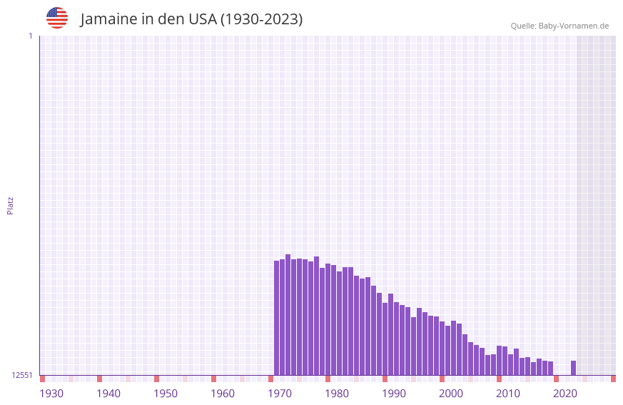 Jamaine in der Vornamen-Hitliste von den USA (1930-2023) Jamaine in der Vornamen-Hitliste von den USA (1930-2023)