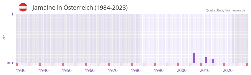 Jamaine in der Vornamen-Hitliste von Österreich (1984-2023) Jamaine in der Vornamen-Hitliste von Österreich (1984-2023)