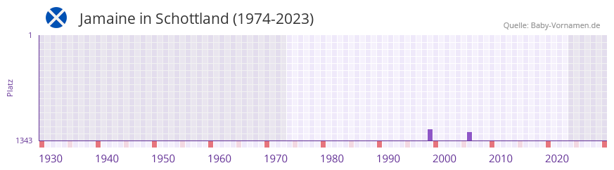 Jamaine in der Vornamen-Hitliste von Schottland (1974-2023) Jamaine in der Vornamen-Hitliste von Schottland (1974-2023)