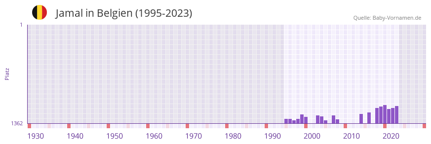 Jamal in der Vornamen-Hitliste von Belgien (1995-2023)