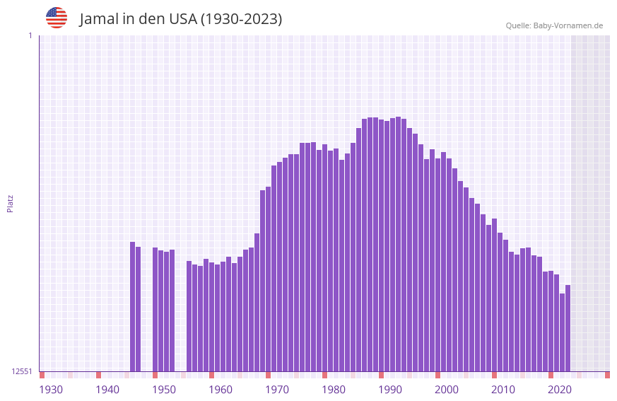 Jamal in der Vornamen-Hitliste von den USA (1930-2023)