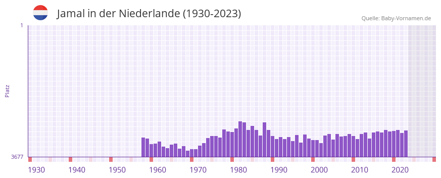 Jamal in der Vornamen-Hitliste von der Niederlande (1930-2023)