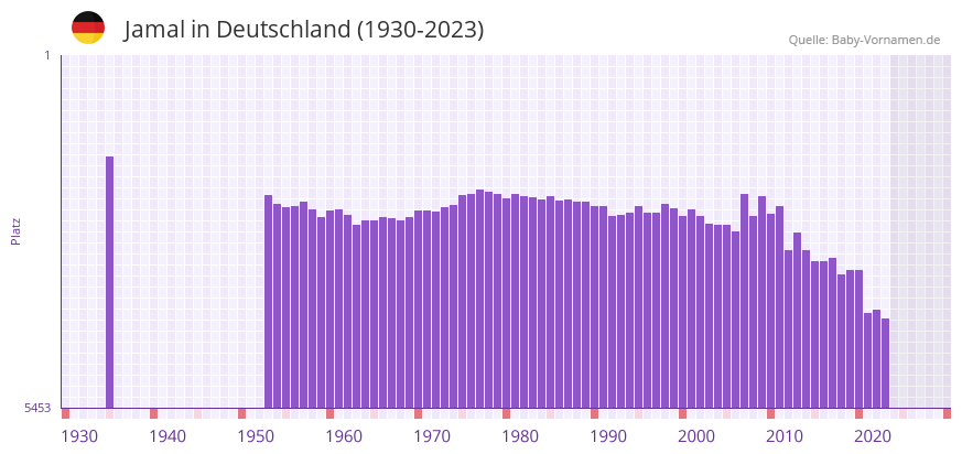 Jamal in der Vornamen-Hitliste von Deutschland (1930-2023)