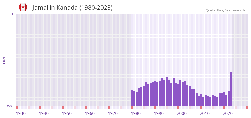 Jamal in der Vornamen-Hitliste von Kanada (1980-2023)