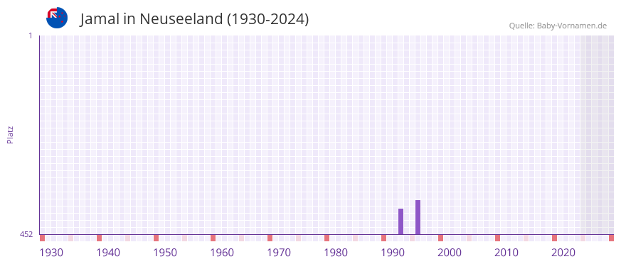 Jamal in der Vornamen-Hitliste von Neuseeland (1930-2024)