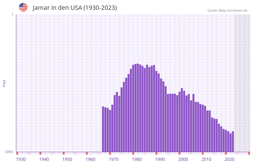 Jamar in der Vornamen-Hitliste von den USA (1930-2023)