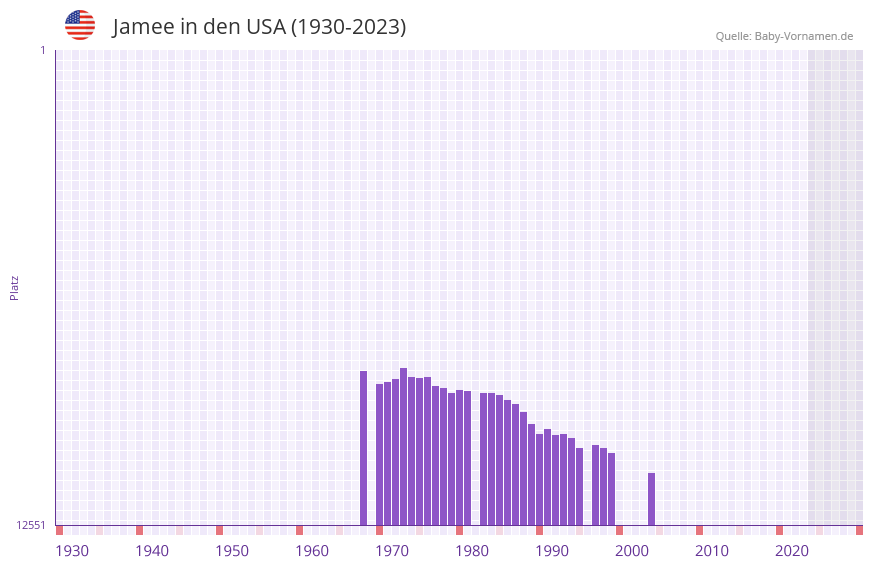 Jamee in der Vornamen-Hitliste von den USA (1930-2023)