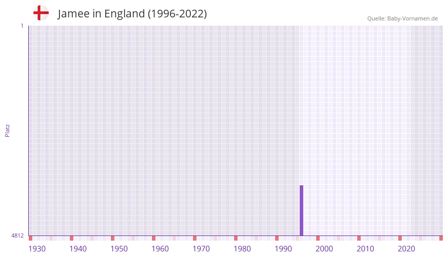 Jamee in der Vornamen-Hitliste von England (1996-2022)