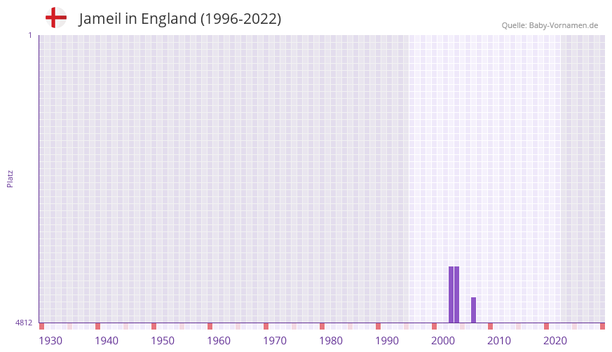 Jameil in der Vornamen-Hitliste von England (1996-2022)