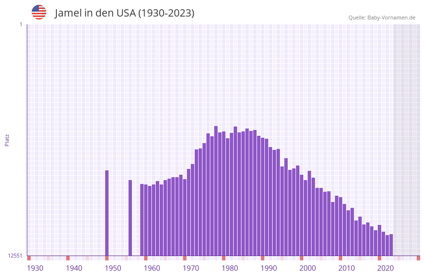 Jamel in der Vornamen-Hitliste von den USA (1930-2023)