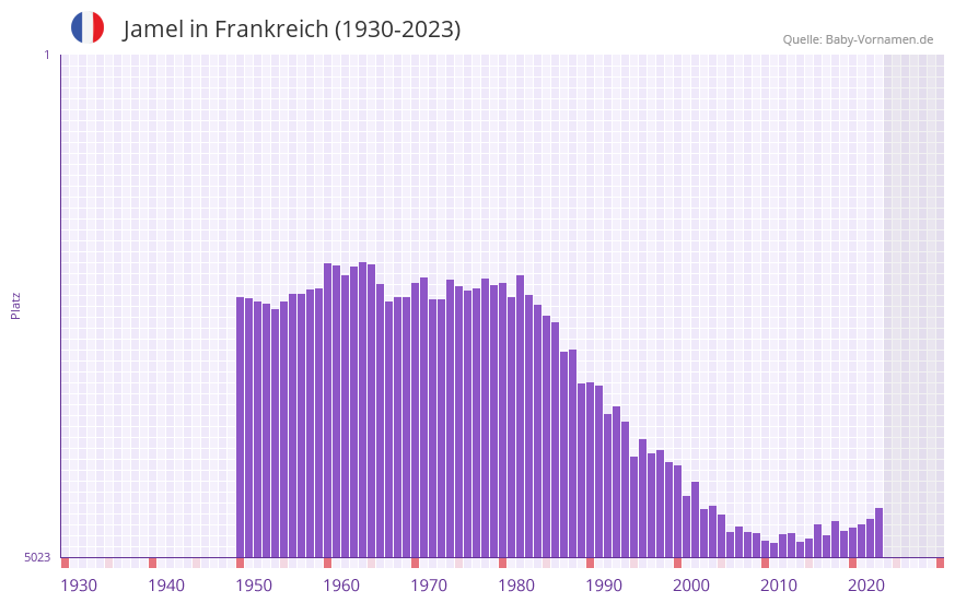 Jamel in der Vornamen-Hitliste von Frankreich (1930-2023)