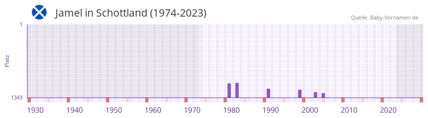 Jamel in der Vornamen-Hitliste von Schottland (1974-2023)