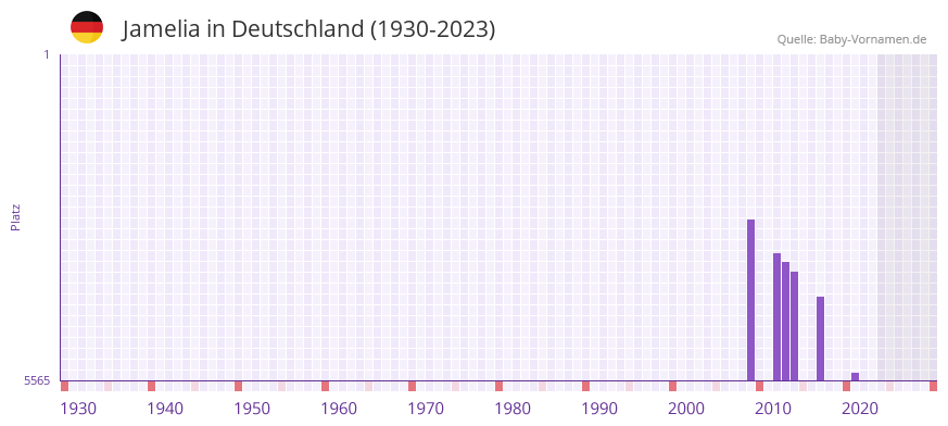 Jamelia in der Vornamen-Hitliste von Deutschland (1930-2023)
