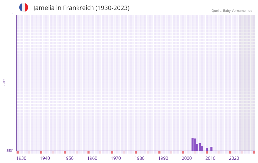 Jamelia in der Vornamen-Hitliste von Frankreich (1930-2023)