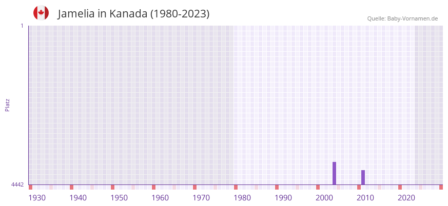 Jamelia in der Vornamen-Hitliste von Kanada (1980-2023)