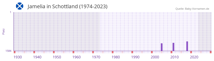 Jamelia in der Vornamen-Hitliste von Schottland (1974-2023)