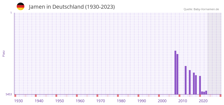 Jamen in der Vornamen-Hitliste von Deutschland (1930-2023)