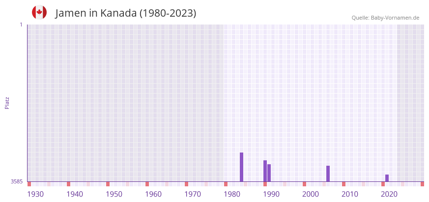 Jamen in der Vornamen-Hitliste von Kanada (1980-2023)