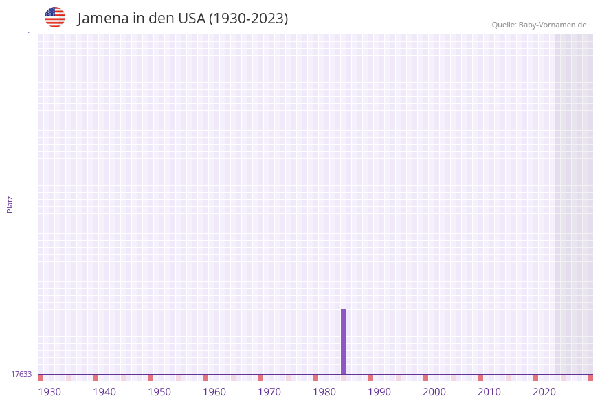 Jamena in der Vornamen-Hitliste von den USA (1930-2023)