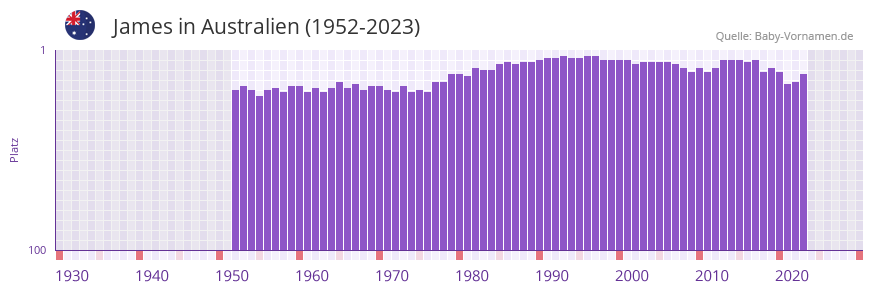 James in der Vornamen-Hitliste von Australien (1952-2023)