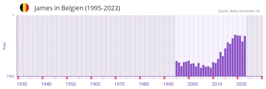 James in der Vornamen-Hitliste von Belgien (1995-2023)