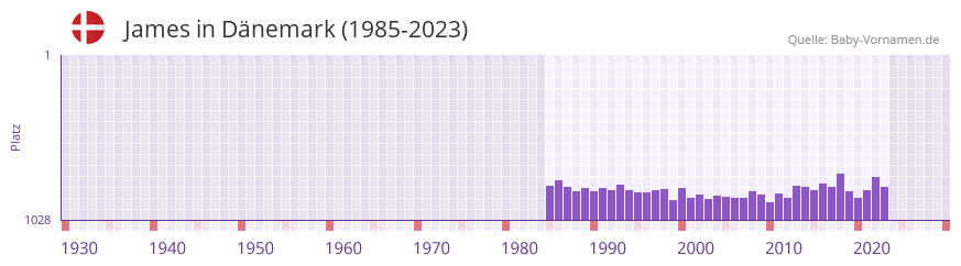 James in der Vornamen-Hitliste von Dnemark (1985-2023)