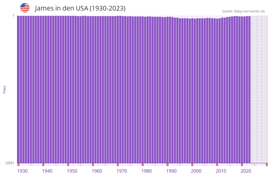 James in der Vornamen-Hitliste von den USA (1930-2023)