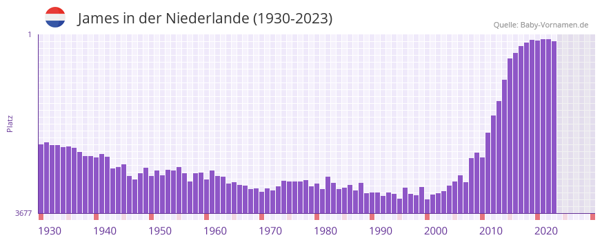 James in der Vornamen-Hitliste von der Niederlande (1930-2023)