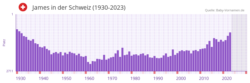 James in der Vornamen-Hitliste von der Schweiz (1930-2023)