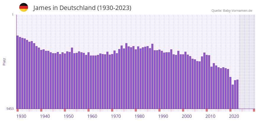 James in der Vornamen-Hitliste von Deutschland (1930-2023)
