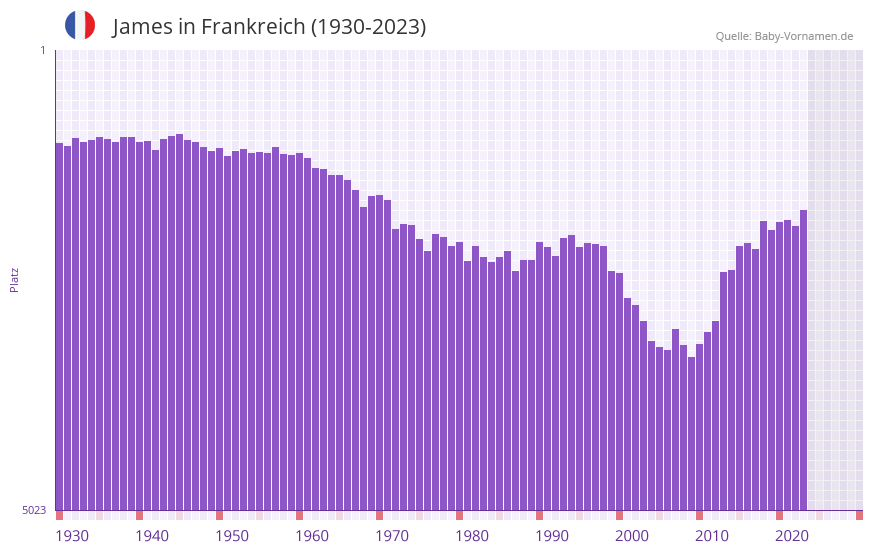 James in der Vornamen-Hitliste von Frankreich (1930-2023)