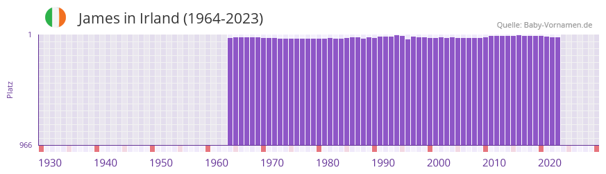 James in der Vornamen-Hitliste von Irland (1964-2023)