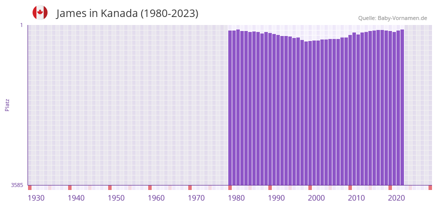 James in der Vornamen-Hitliste von Kanada (1980-2023)
