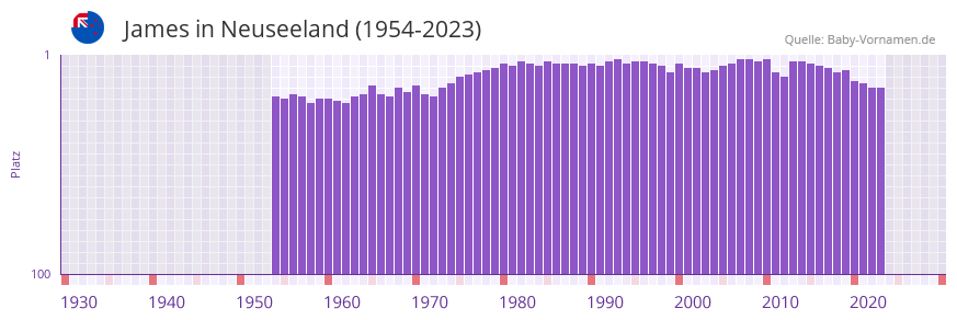 James in der Vornamen-Hitliste von Neuseeland (1954-2023)