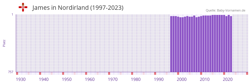 James in der Vornamen-Hitliste von Nordirland (1997-2023)