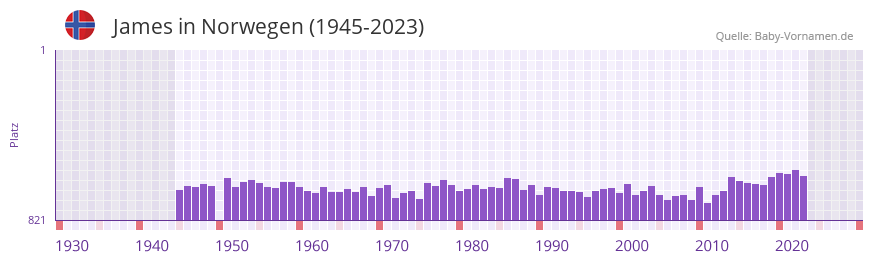 James in der Vornamen-Hitliste von Norwegen (1945-2023)