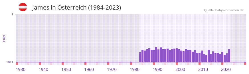 James in der Vornamen-Hitliste von sterreich (1984-2023)
