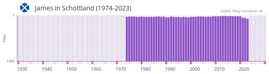 James in der Vornamen-Hitliste von Schottland (1974-2023)