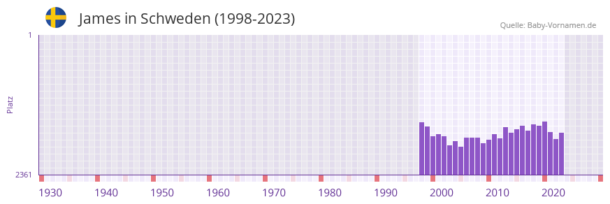 James in der Vornamen-Hitliste von Schweden (1998-2023)