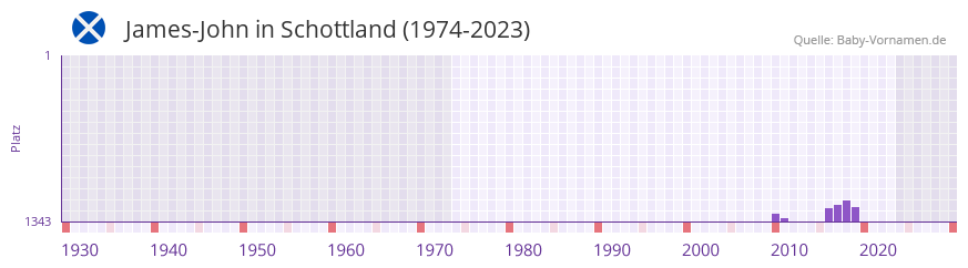 James-John in der Vornamen-Hitliste von Schottland (1974-2023) James-John in der Vornamen-Hitliste von Schottland (1974-2023)