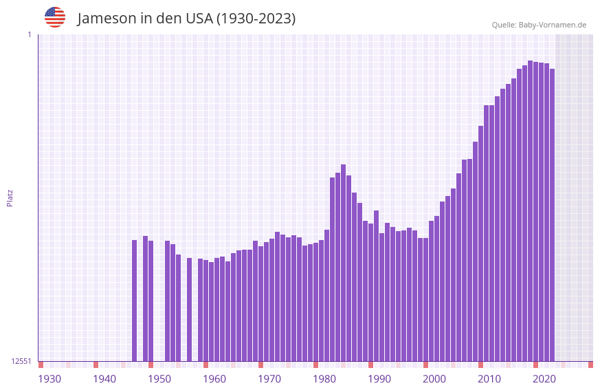 Jameson in der Vornamen-Hitliste von den USA (1930-2023) Jameson in der Vornamen-Hitliste von den USA (1930-2023)