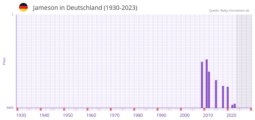 Jameson in der Vornamen-Hitliste von Deutschland (1930-2023) Jameson in der Vornamen-Hitliste von Deutschland (1930-2023)